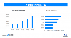 外卖网售食物新规平安关 现存外卖相关企业超